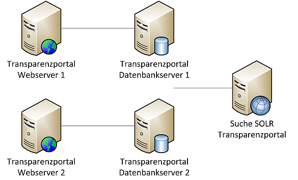 Darstellung der technischen Komponenten des Transparenzportals