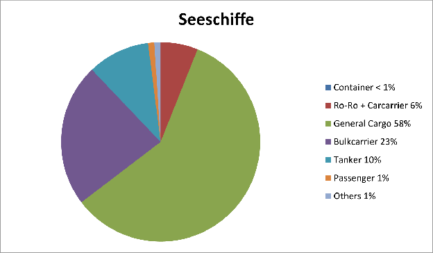 Beschreibung: Abbildung: Seeschiffe